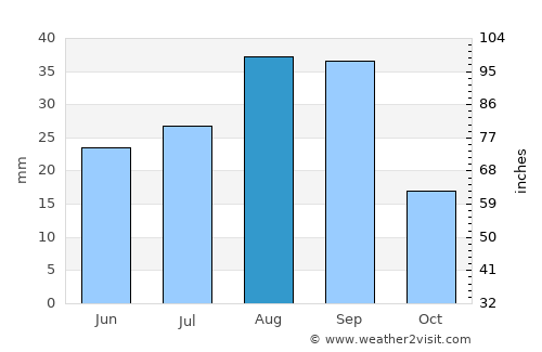 San Pedro average rain in August