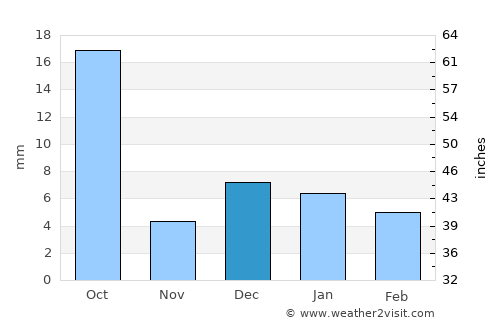 San Pedro average rain in December