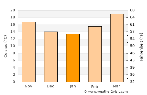 San Pedro average temperature in January