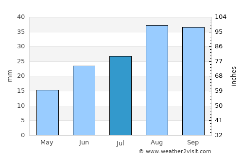 San Pedro average rain in July