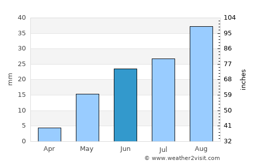 San Pedro average rain in June