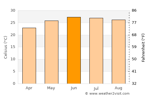 San Pedro average temperature in June