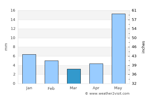 San Pedro average rain in March