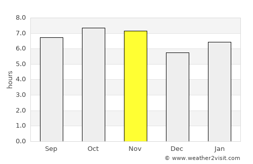 San Pedro average rain in November