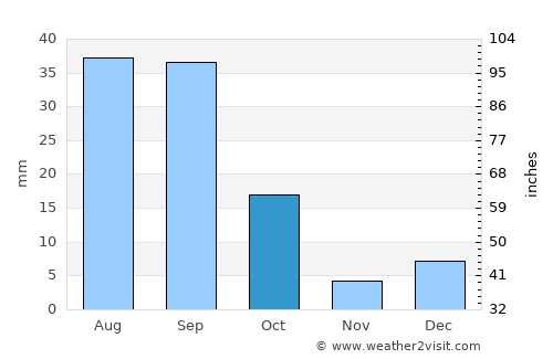 San Pedro average rain in October
