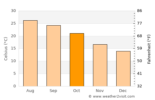 San Pedro average temperature in October