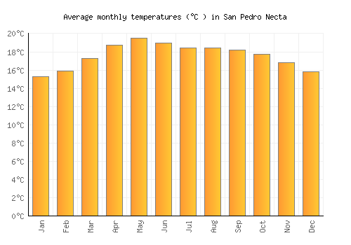 San Pedro Necta average temperature chart (Celsius)