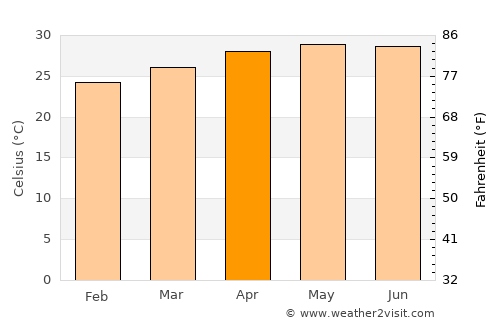 San Pedro average temperature in April