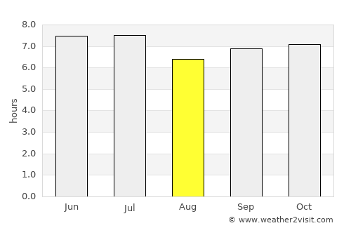 San Pedro average rain in August