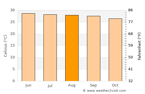 San Pedro average temperature in August