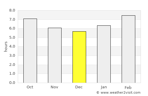 San Pedro average rain in December