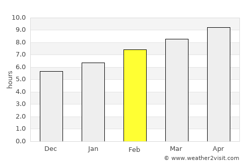 San Pedro average rain in February