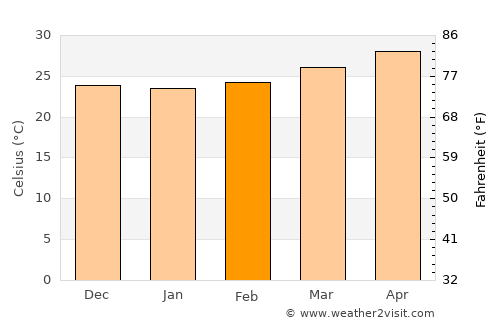 San Pedro average temperature in February