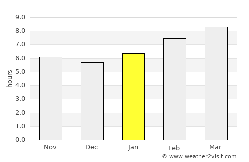 San Pedro average rain in January