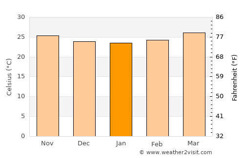 San Pedro average temperature in January