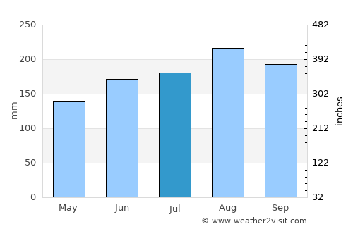 San Pedro average rain in July