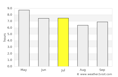 San Pedro average rain in July