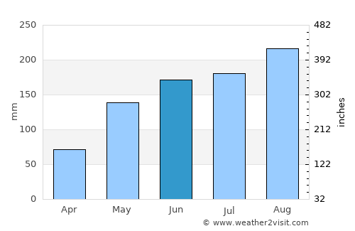 San Pedro average rain in June