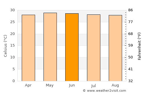 San Pedro average temperature in June
