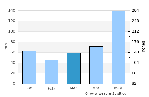 San Pedro average rain in March