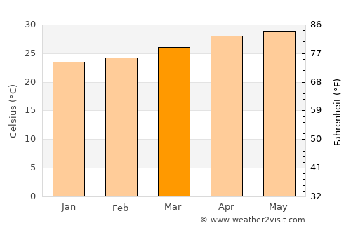San Pedro average temperature in March