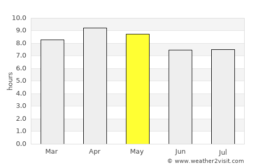 San Pedro average rain in May