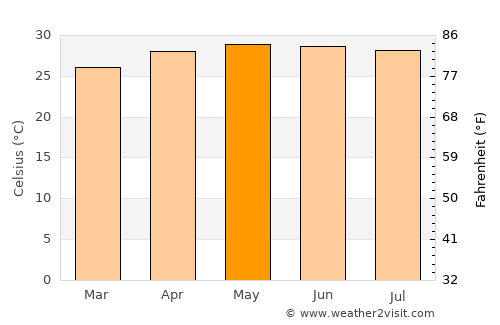 San Pedro average temperature in May