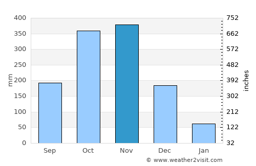 San Pedro average rain in November