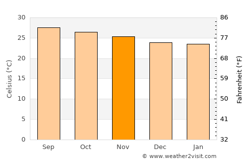San Pedro average temperature in November
