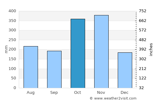 San Pedro average rain in October