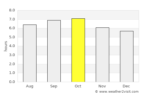 San Pedro average rain in October