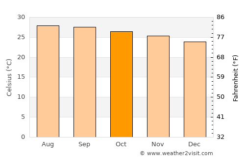 San Pedro average temperature in October
