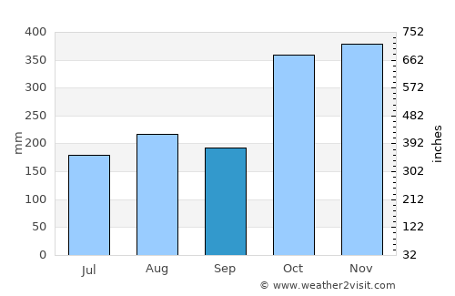 San Pedro average rain in September