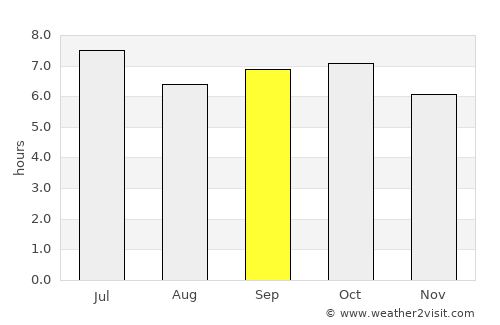 San Pedro average rain in September