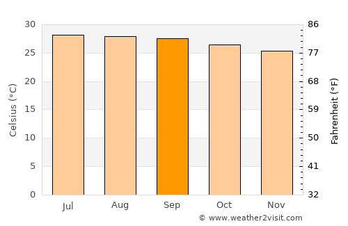 San Pedro average temperature in September