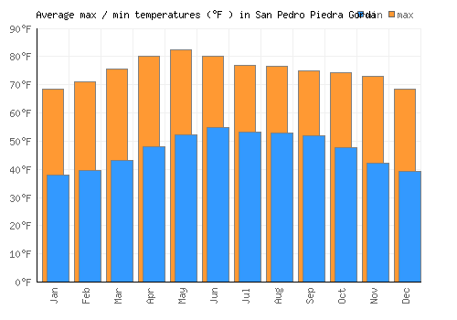 San Pedro Piedra Gorda average minimum / maximum temperatures (Fahrenheit)