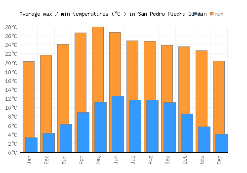 San Pedro Piedra Gorda average minimum / maximum temperatures (Celsius)