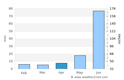 San Pedro Piedra Gorda average rain in April