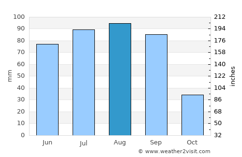 San Pedro Piedra Gorda average rain in August