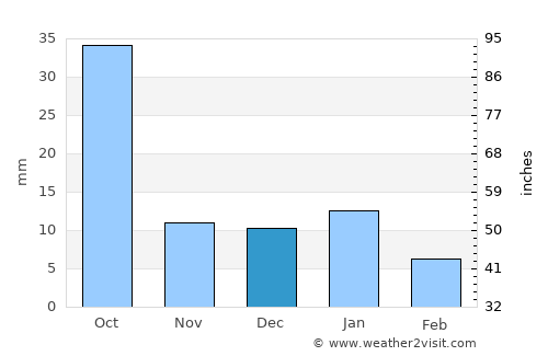 San Pedro Piedra Gorda average rain in December