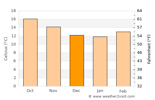 San Pedro Piedra Gorda average temperature in December