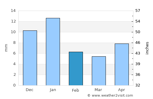 San Pedro Piedra Gorda average rain in February