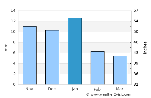 San Pedro Piedra Gorda average rain in January