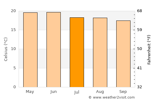 San Pedro Piedra Gorda average temperature in July