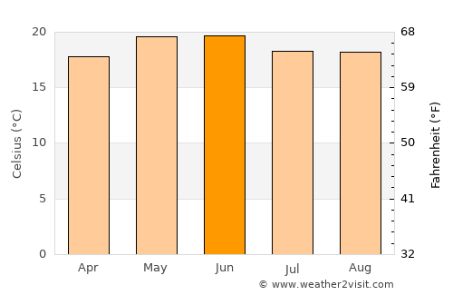 San Pedro Piedra Gorda average temperature in June