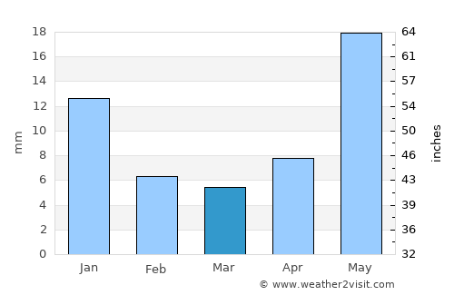 San Pedro Piedra Gorda average rain in March