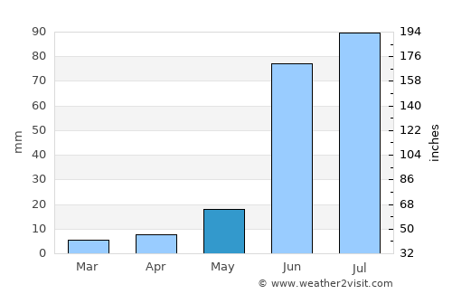 San Pedro Piedra Gorda average rain in May