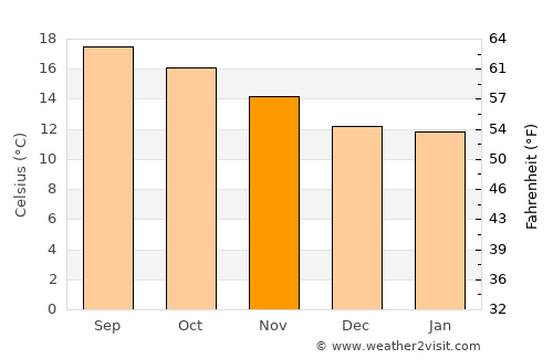 San Pedro Piedra Gorda average temperature in November