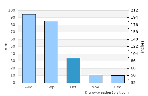 San Pedro Piedra Gorda average rain in October