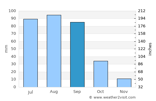 San Pedro Piedra Gorda average rain in September